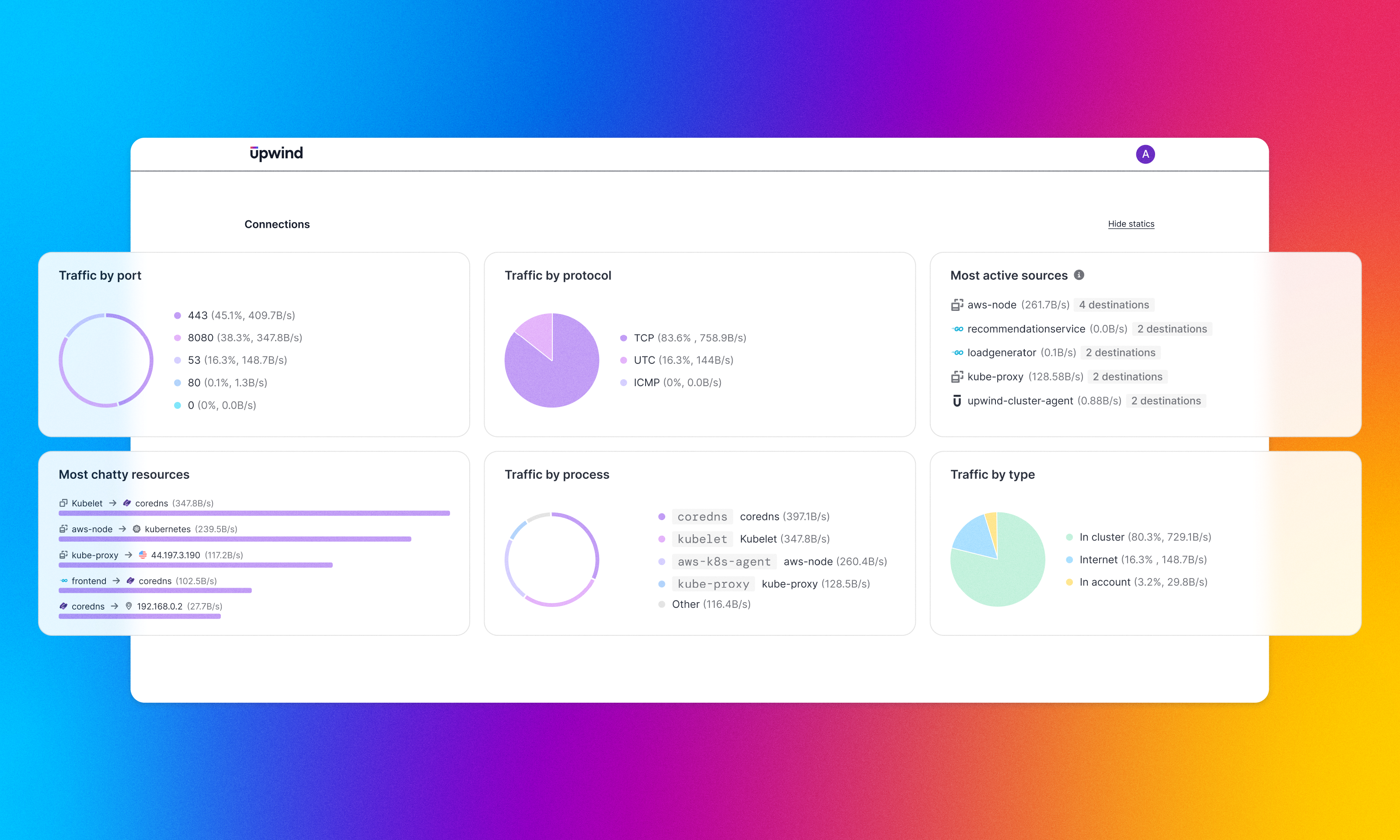 A colorful network monitoring dashboard displays various charts and graphs. Sections show traffic by port, protocol, and type, alongside lists of most active sources and charity resources. The background has a gradient design.
