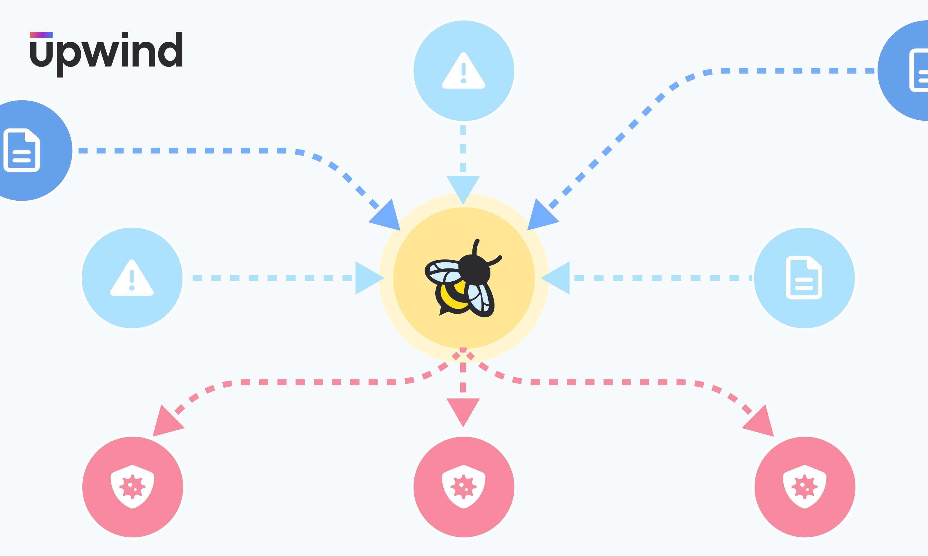 Diagram with a bee in the center surrounded by blue and red arrows. Blue arrows lead to icons of documents and alerts, while red arrows lead to security symbols. The word upwind is in the top left corner.