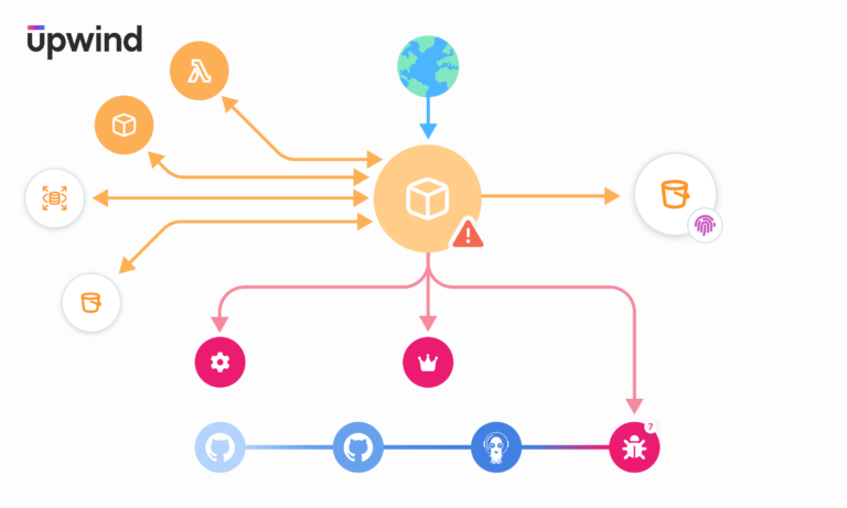Flowchart depicting a sequence of icons connected by lines. Elements include a globe, servers, a warning symbol, and symbols representing AWS Lambda, bugs, and GitHub logos. Arrows indicate data pathways between these components.