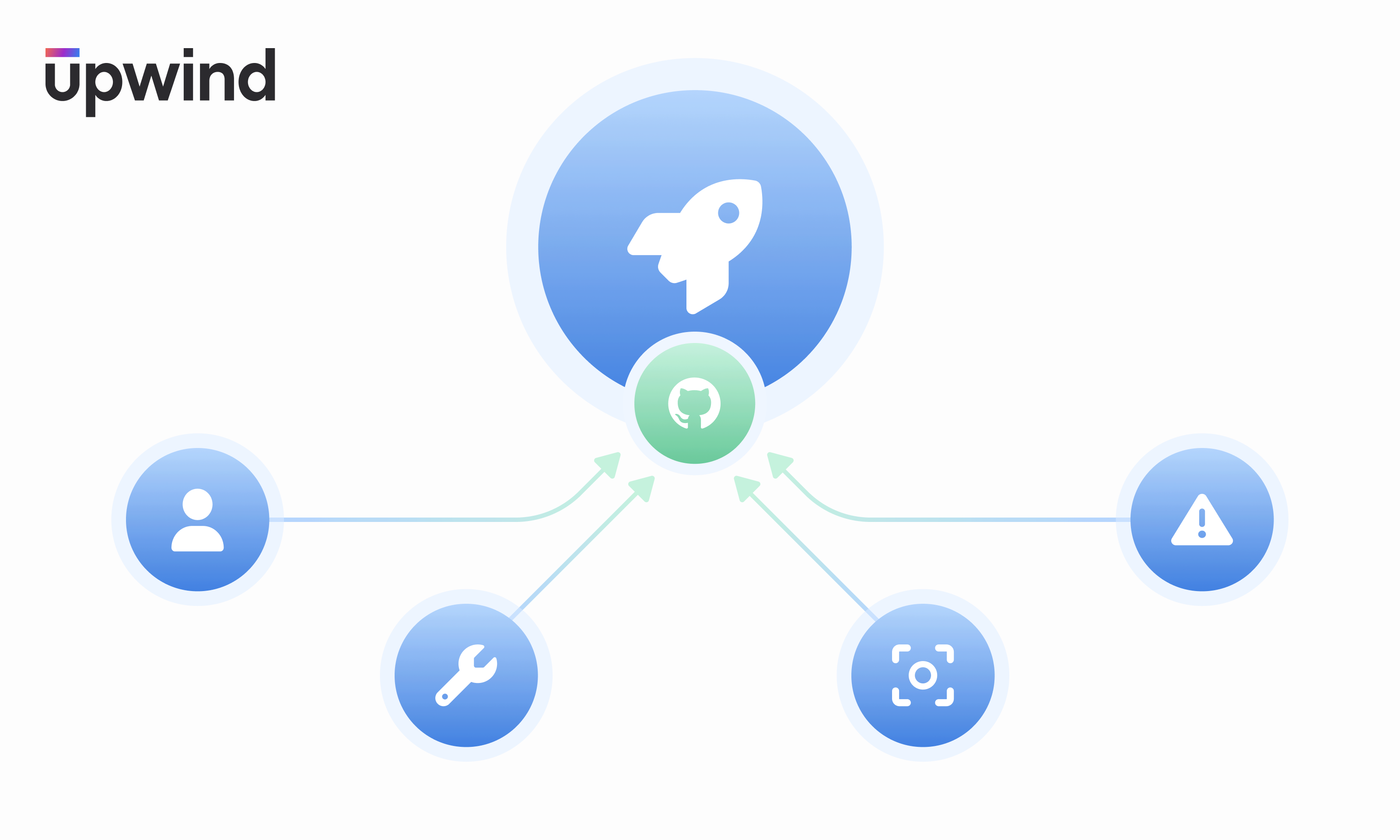 A graphic with a central rocket icon surrounded by four smaller icons: a user, a wrench, a scanning symbol, and an exclamation mark, all connected by arrows. The upwind logo is in the top left corner.