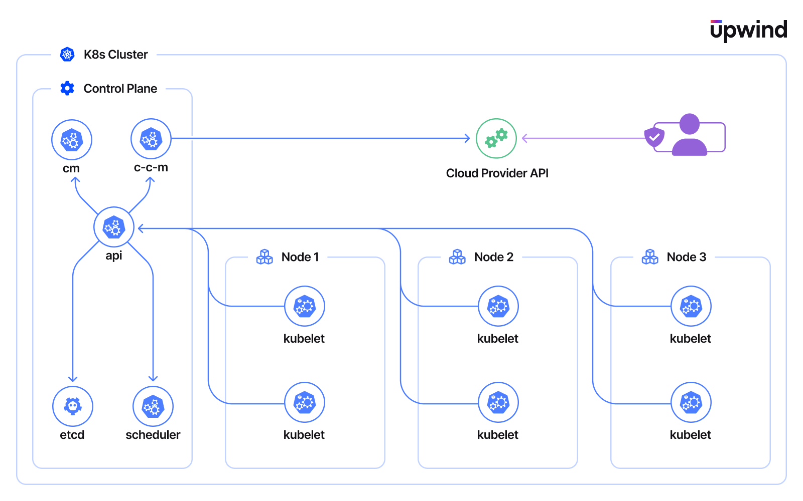 Understanding Kubernetes Identities, Part 1 - Upwind
