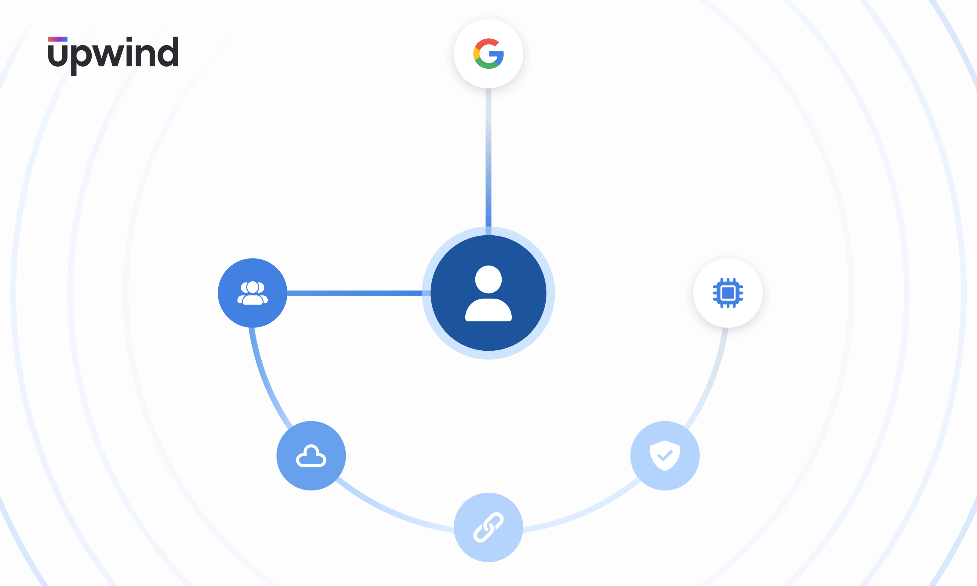Flowchart diagram with a central user icon connected to five icons: Google, a cloud, a group of people, a link, a shield, and a chip, representing connectivity and integrations. The Upwind logo is at the top left.