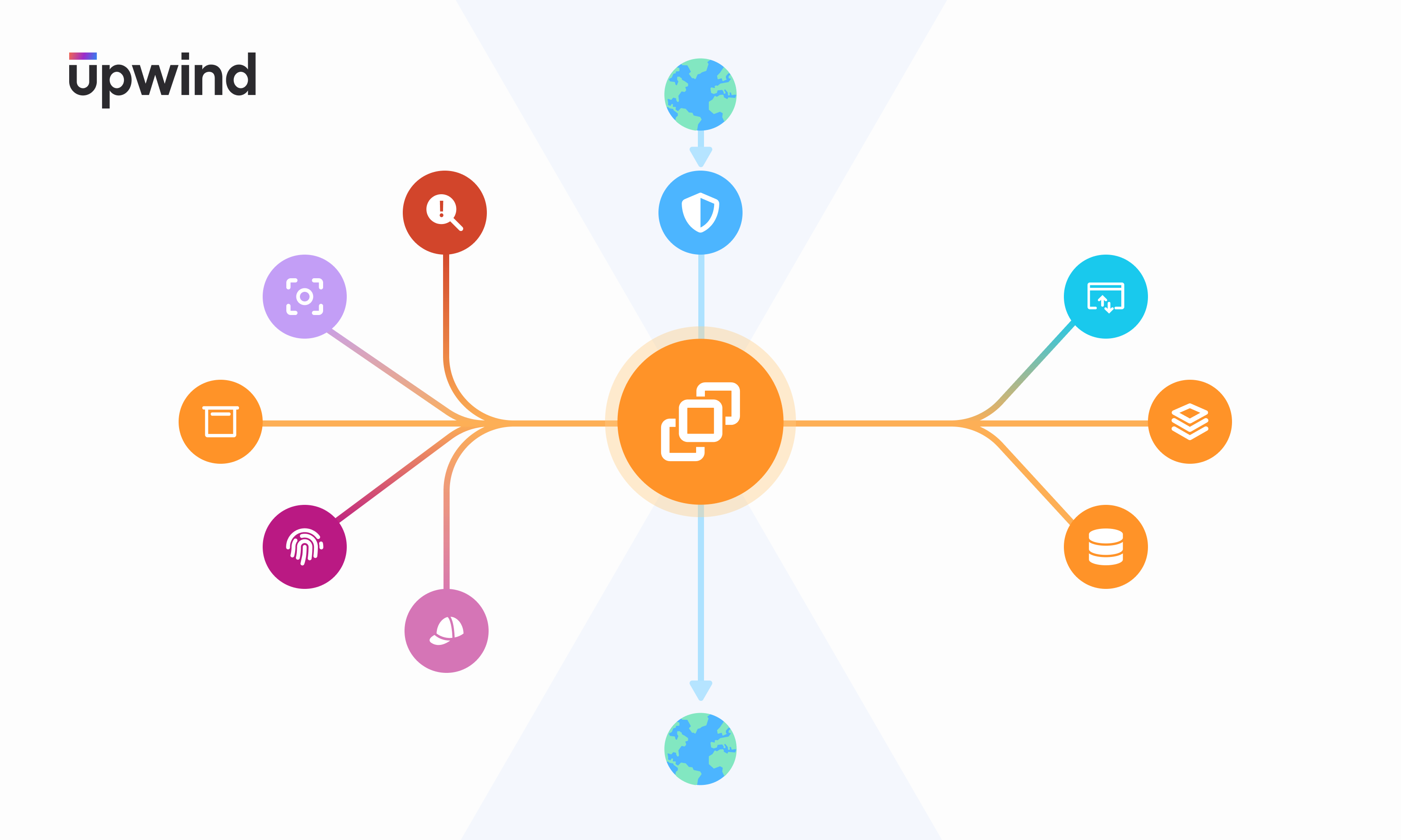 Diagram illustrating a central orange circle with various colorful icons branching out, representing concepts like security, communication, and technology. The Upwind logo is in the top left corner, and Earth icons connect vertically.