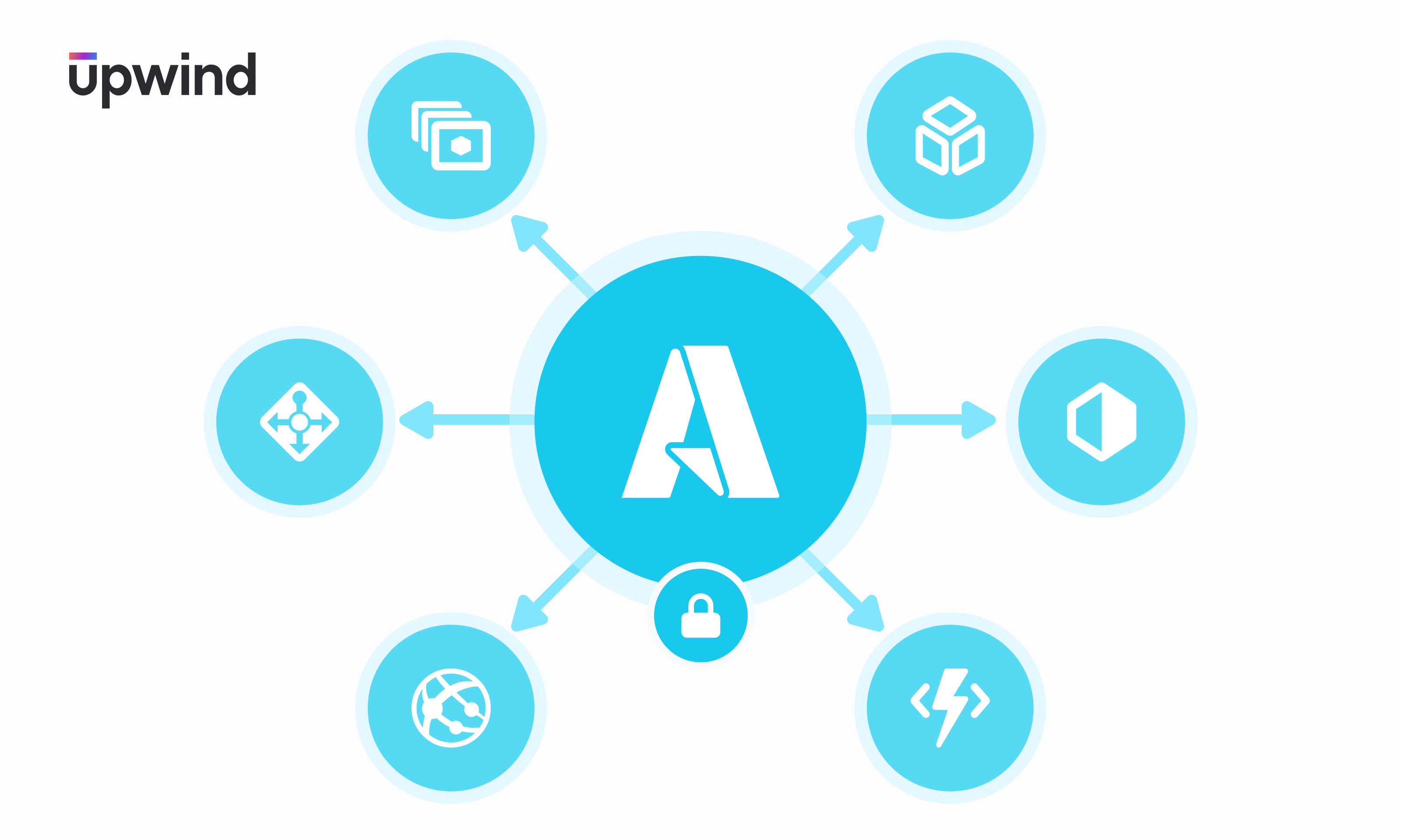 A diagram showing a central blue circle with an A surrounded by icons linked by arrows, symbolizing connectivity. Icons represent various cloud services such as storage, security, and computing. Upwind logo is in the top left corner.