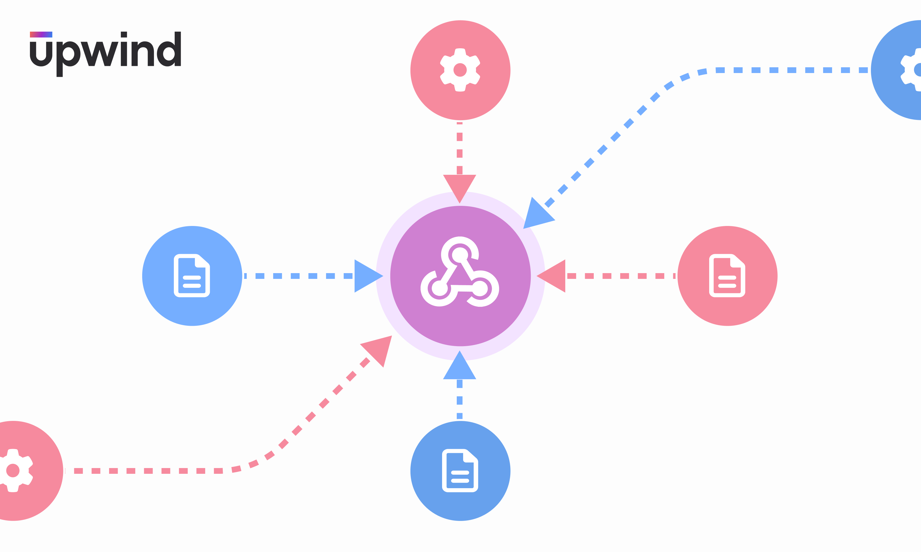 A diagram with a central purple circle with connected nodes. Blue circles with document icons point towards it, and pink circles with gear icons point away. The upwind logo is in the top-left corner.