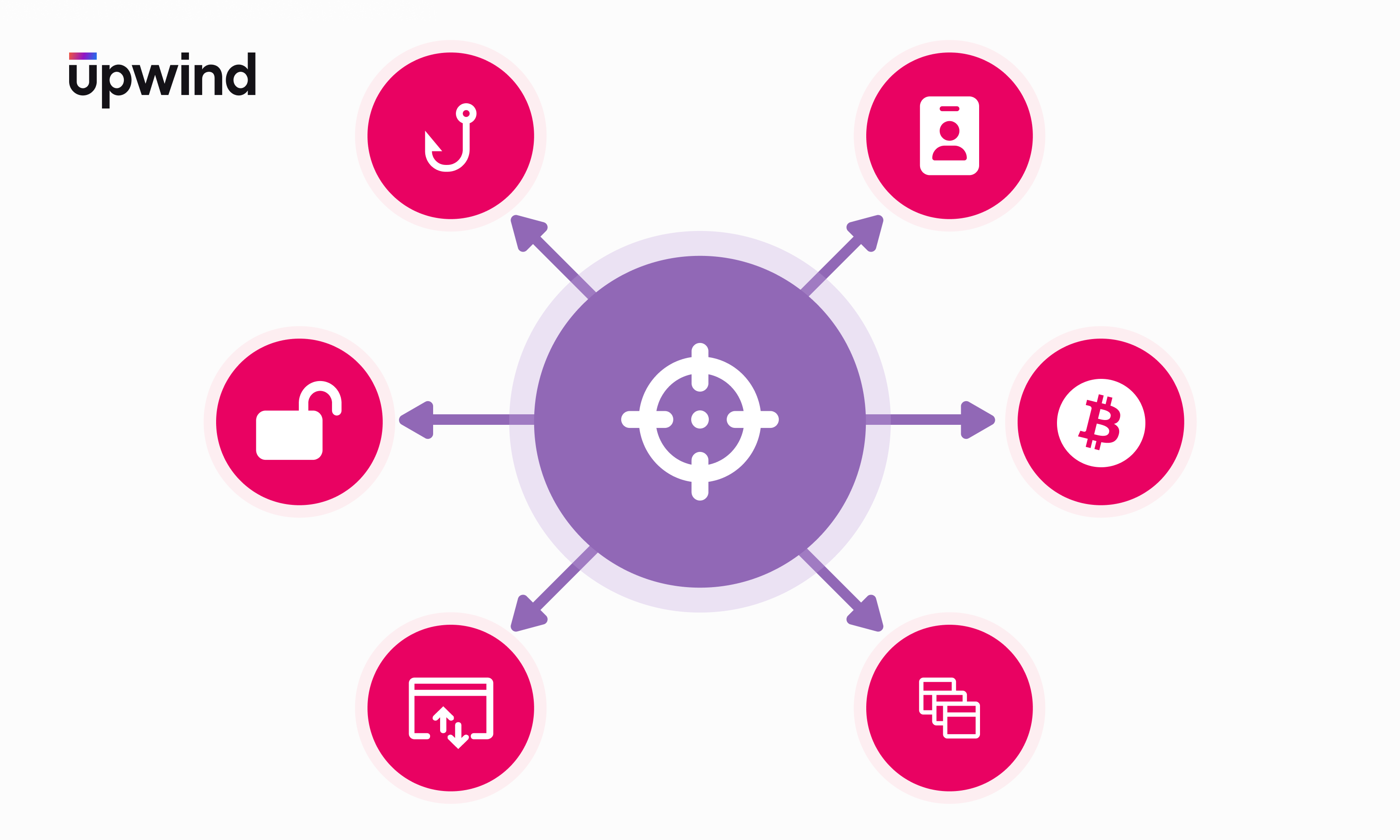 A diagram features a central purple circle with six arrows pointing outward to red circles containing icons: a lock, computer screen, fishing hook, smartphone, Bitcoin symbol, and stacked rectangles. The word upwind is at the top left.