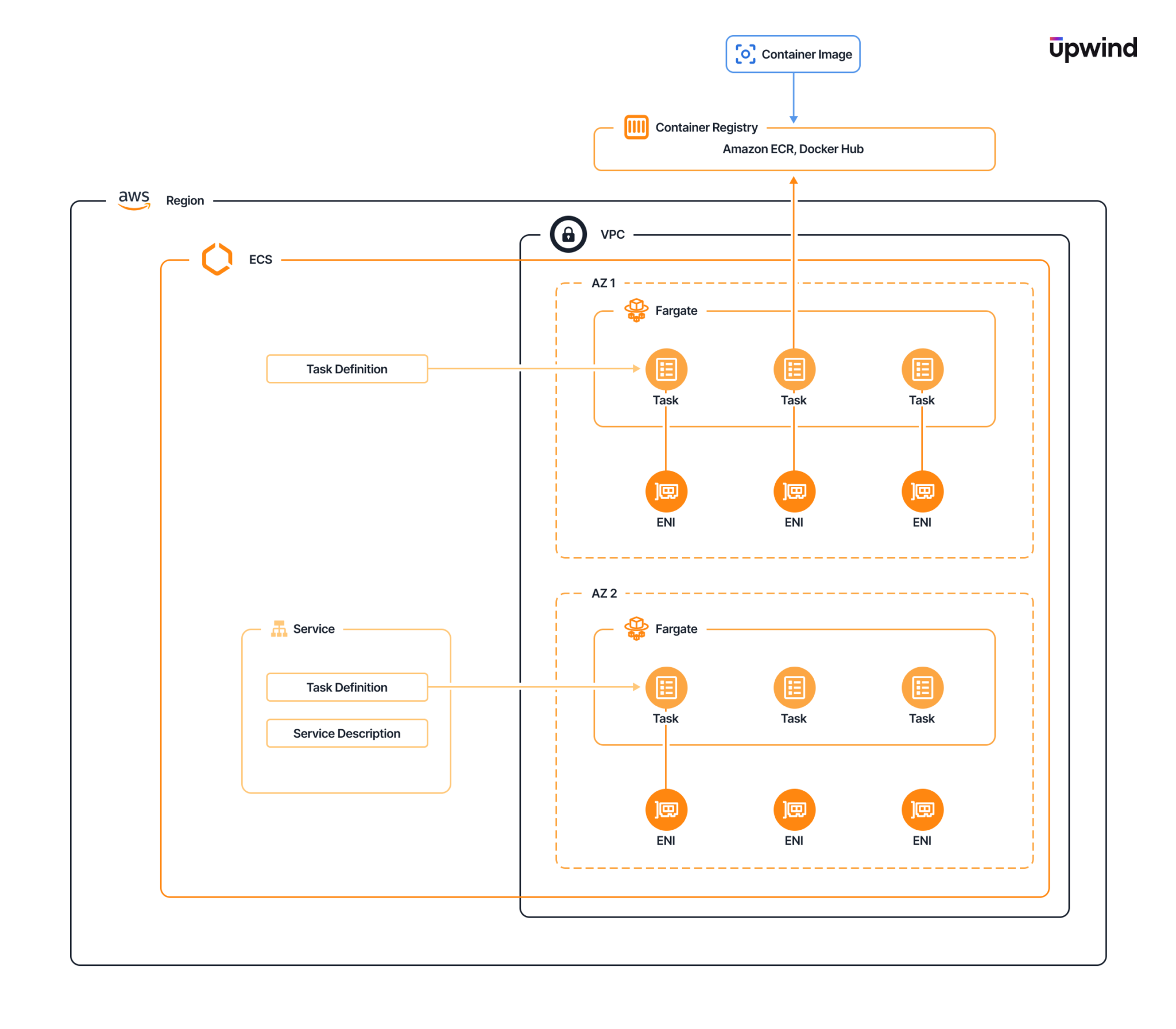 AWS Fargate Security: A Comprehensive Guide: Upwind