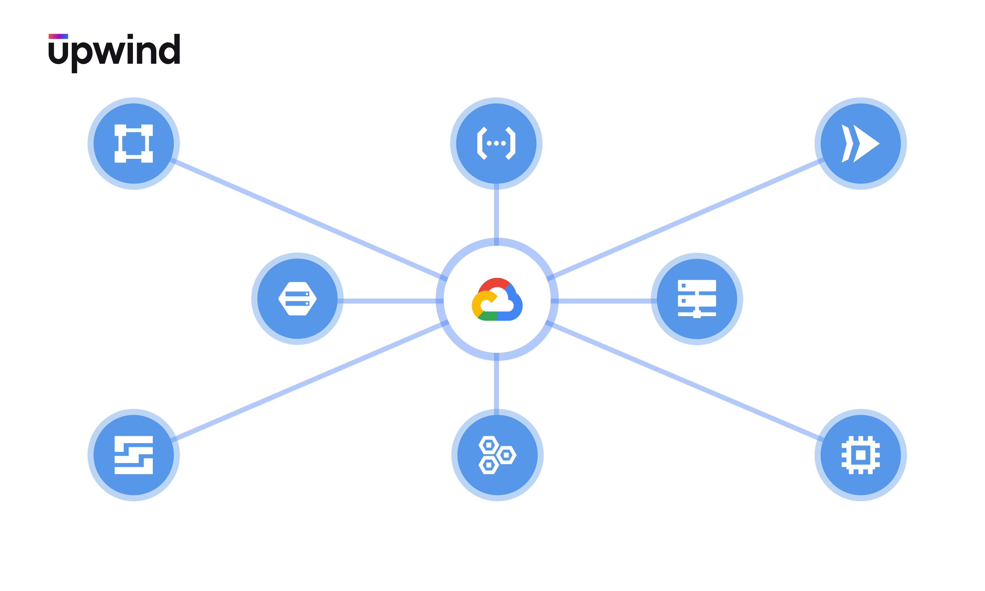 A central Google Cloud icon is connected to eight blue icons, each representing different categories, with the Upwind logo in the top-left corner. The icons are linked by lines radiating from the center.