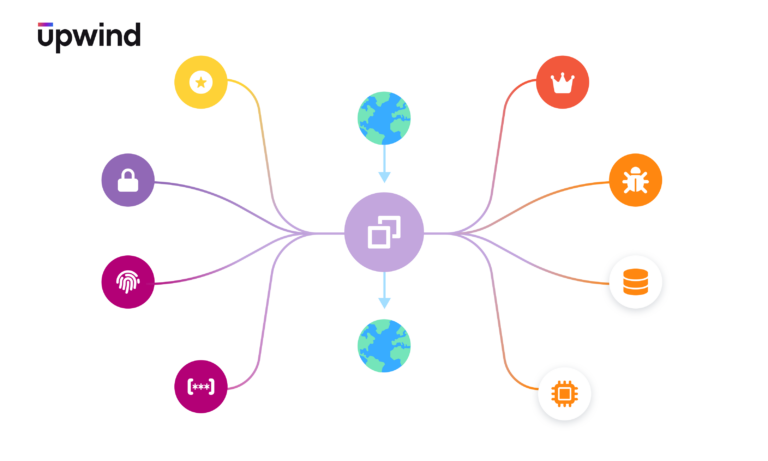 Flowchart with a central icon and surrounding elements: trophy, bug, database, microchip, brackets, fingerprint, lock, and star. Lines connect each icon to the center, illustrating interconnectedness. Upwind logo in the top left corner.