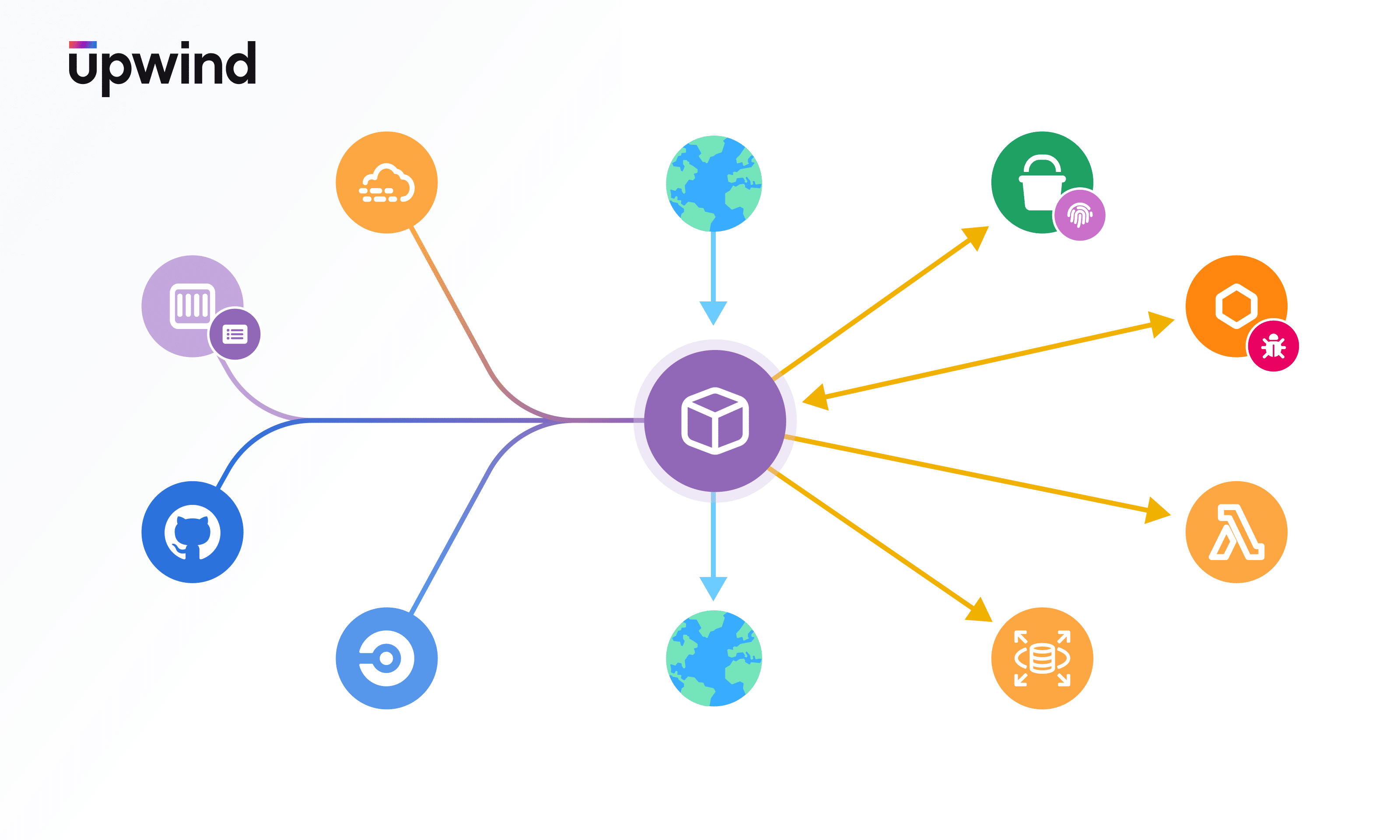 Flowchart showing a central purple cube connected by lines to various circular icons representing different technology tools and platforms, including Earth globes, cloud storage, and development frameworks. The upwind logo is at the top left.