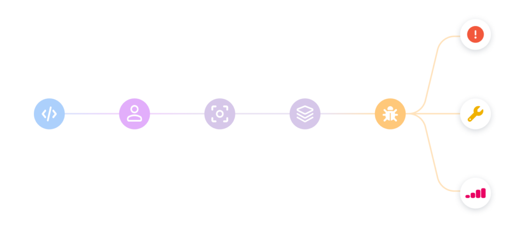 A horizontal flowchart with six colored icons connected in a line, ending with three branching paths leading to icons representing an error, a tool, and a graph.