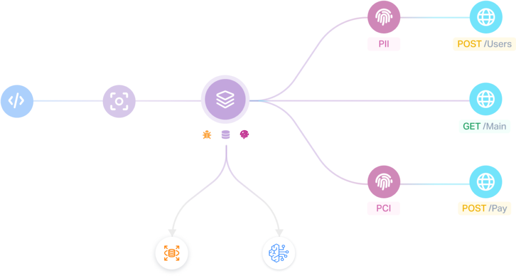 A flowchart showing data connections from a central server to APIs for users, payments, and main, with separate flows for PII and PCI data, and additional security and compliance integrations.