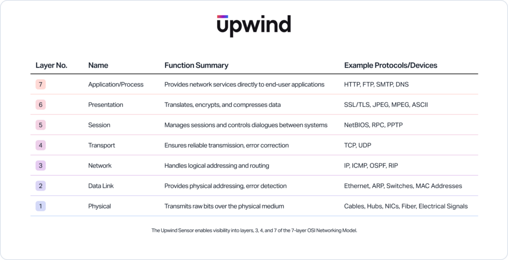 A table describes the 7 OSI layers: Application, Presentation, Session, Transport, Network, Data Link, and Physical, including each layer’s function and example protocols or devices such as HTTP, TCP, and Ethernet.