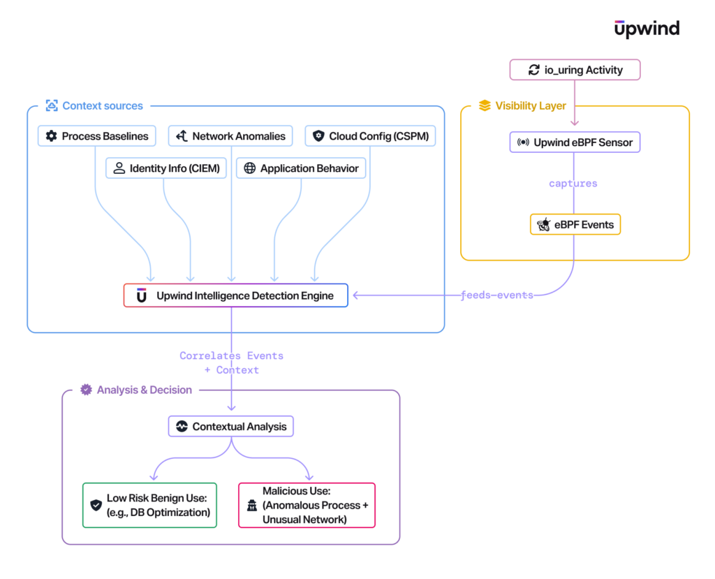A flowchart showing Upwinds security system: context sources feed data to the Upwind Intelligence Detection Engine, which analyzes and classifies processes as benign or malicious using eBPF events in a visibility layer.