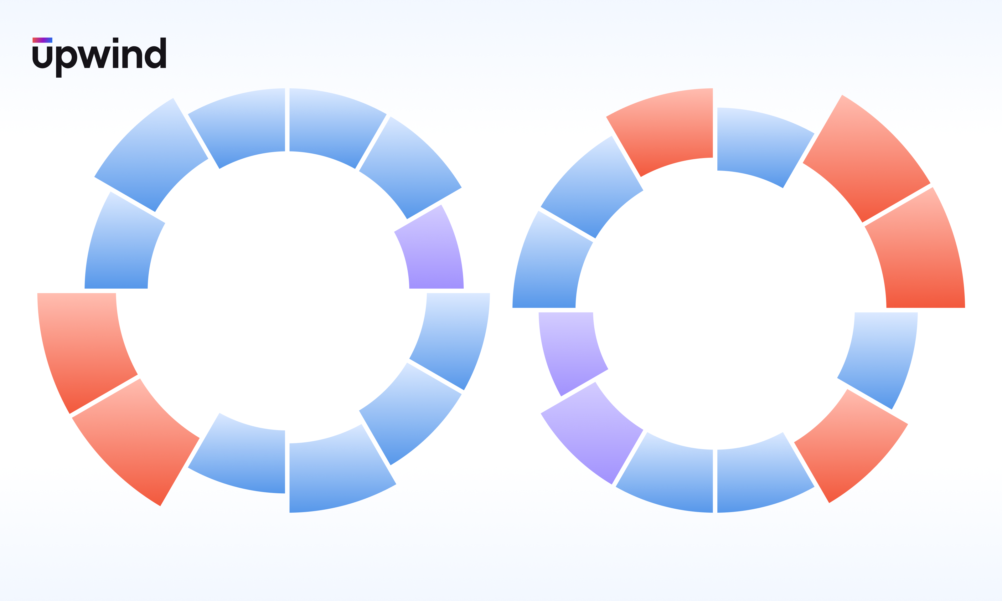 Two circular segmented charts with red and blue segments, each showing a partial ring. The left circle has blue segments at the top and red at the bottom; the right circle has a mixed color pattern. upwind logo is in the top left corner.