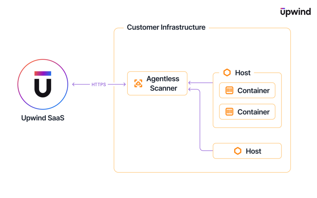 Diagram showing Upwind SaaS using HTTPS to connect to a customer infrastructure, where an agentless scanner monitors multiple hosts and containers. Upwind logo is on the left; customer infrastructure is on the right.