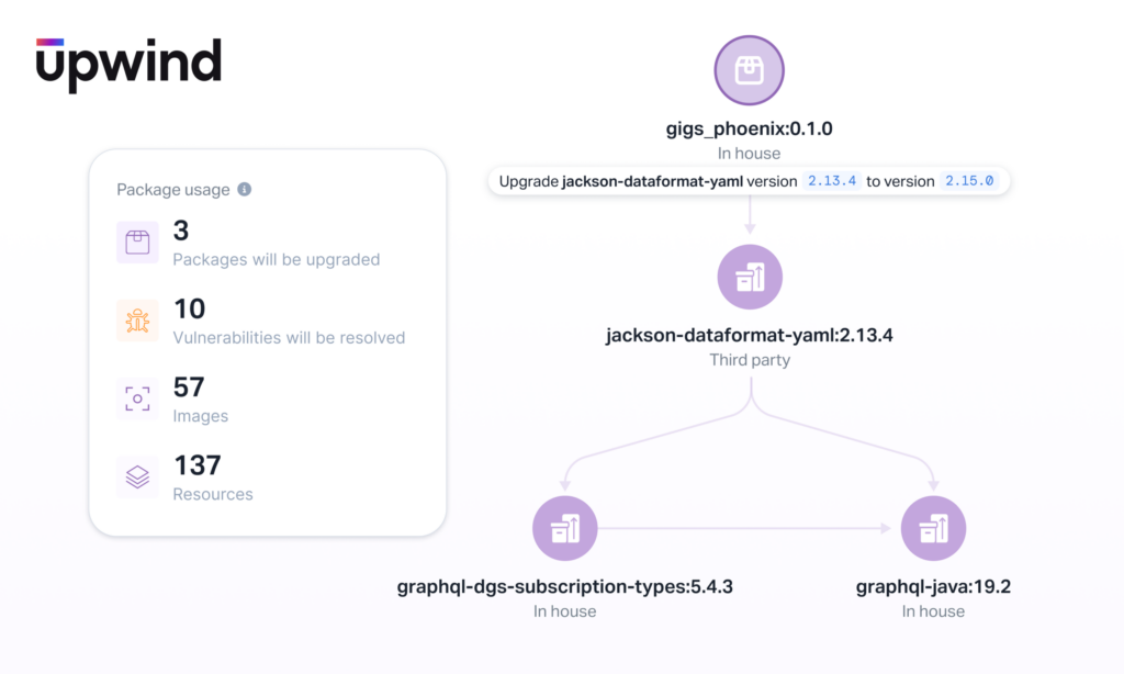 A dependency update diagram for upgrading jackson-dataformat-yaml from version 2.13.4 to 2.15.0, showing affected packages and usage stats: 3 packages, 10 vulnerabilities, 57 images, 137 resources.
