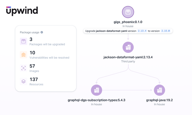 A dependency update diagram for upgrading jackson-dataformat-yaml from version 2.13.4 to 2.15.0, showing affected packages and usage stats: 3 packages, 10 vulnerabilities, 57 images, 137 resources.