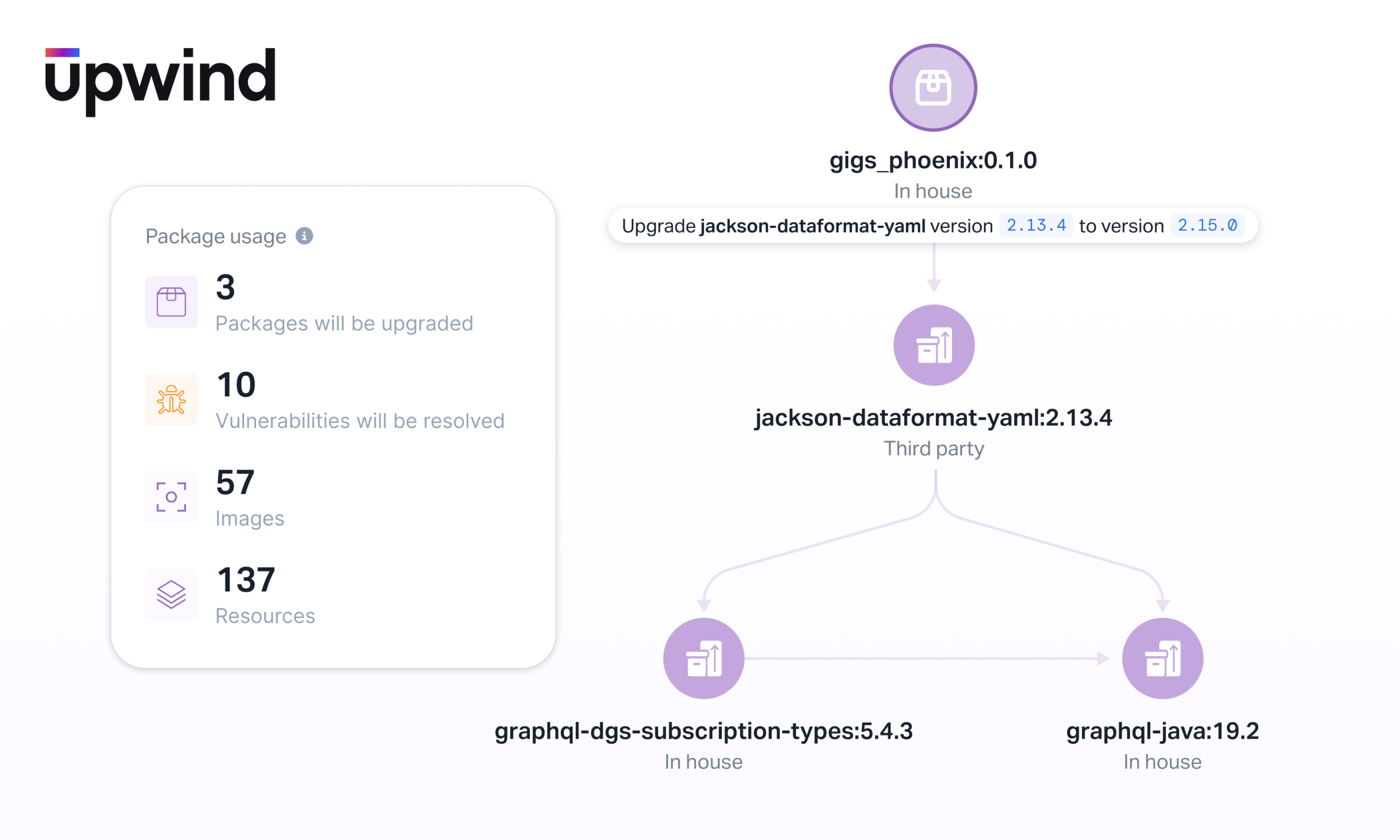 A dependency update diagram for upgrading jackson-dataformat-yaml from version 2.13.4 to 2.15.0, showing affected packages and usage stats: 3 packages, 10 vulnerabilities, 57 images, 137 resources.