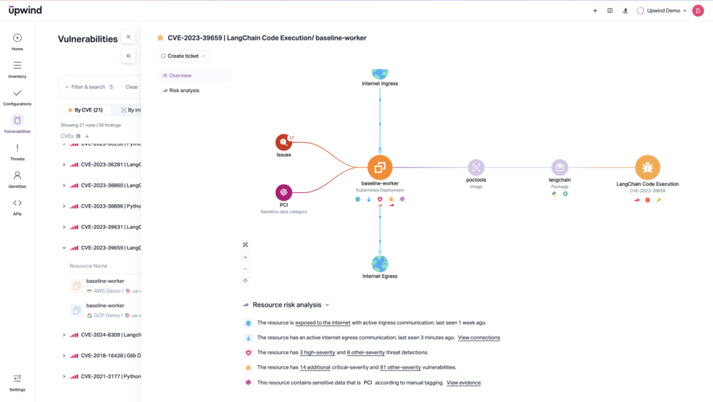 A cybersecurity dashboard displays a network diagram for CVE-2023-36659 | LangChain Code Execution showing nodes for baseline-worker, internet ingress, tweets, protocol image, and code execution, with resource risk analysis listed below.
