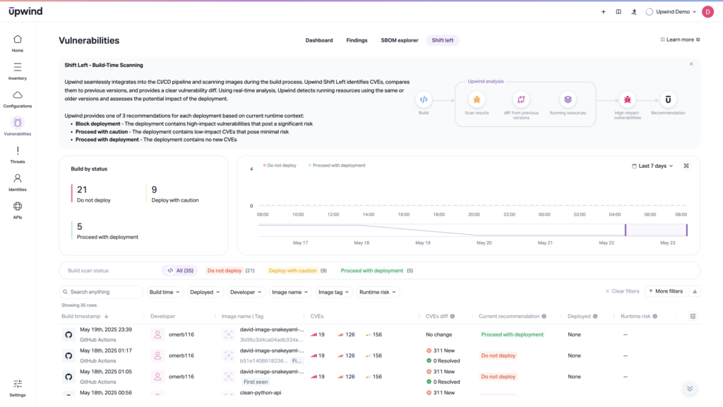 This CNAPP centers runtime context as it helps teams “shift left” and remediate critical issues earlier in the build phase.