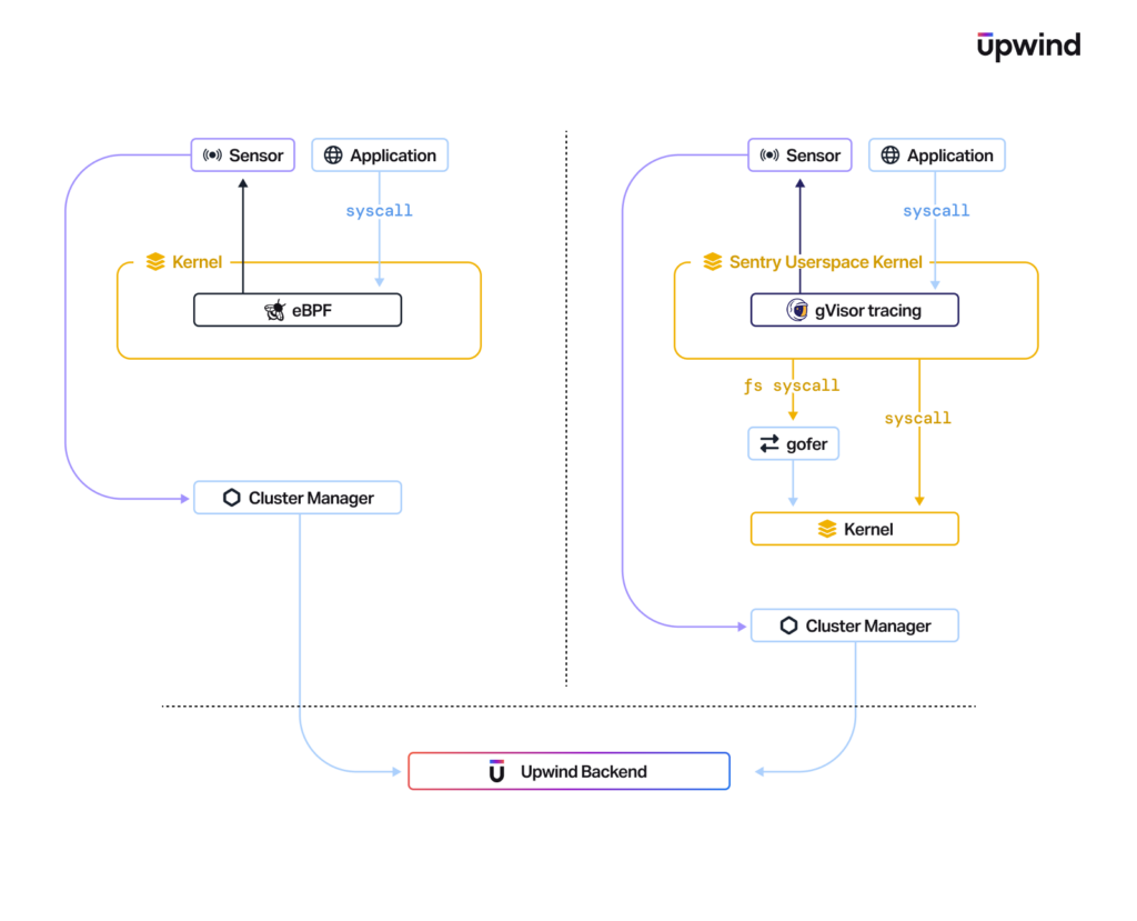 A comparison diagram showing two architectures: on the left, eBPF in the Kernel; on the right, gVisor tracing in Sentry Userspace Kernel. Both interact with sensors, applications, cluster managers, and the Upwind Backend.