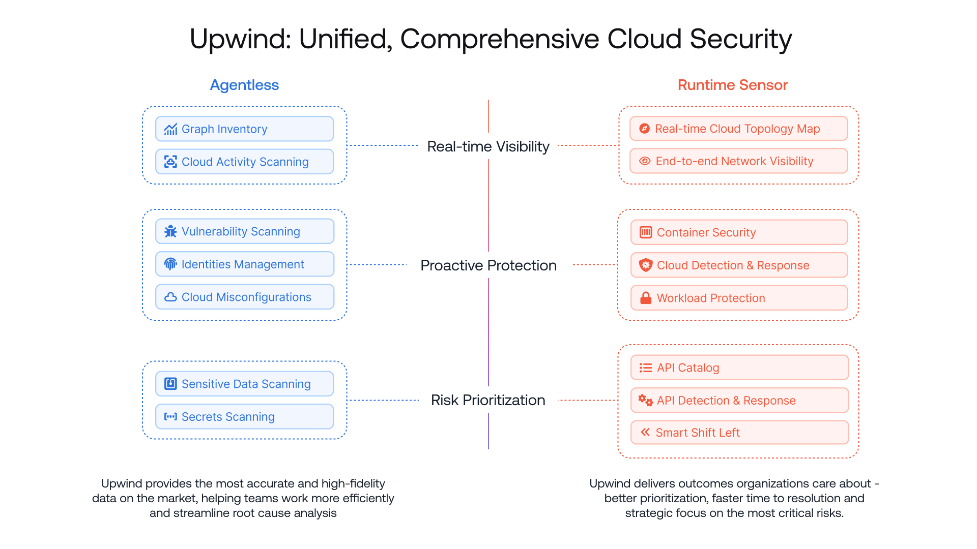 5-Upwind-Unified-Comprehensive-Cloud-Security-1
