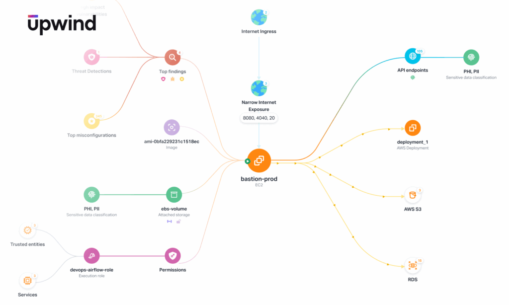 API plus Infra