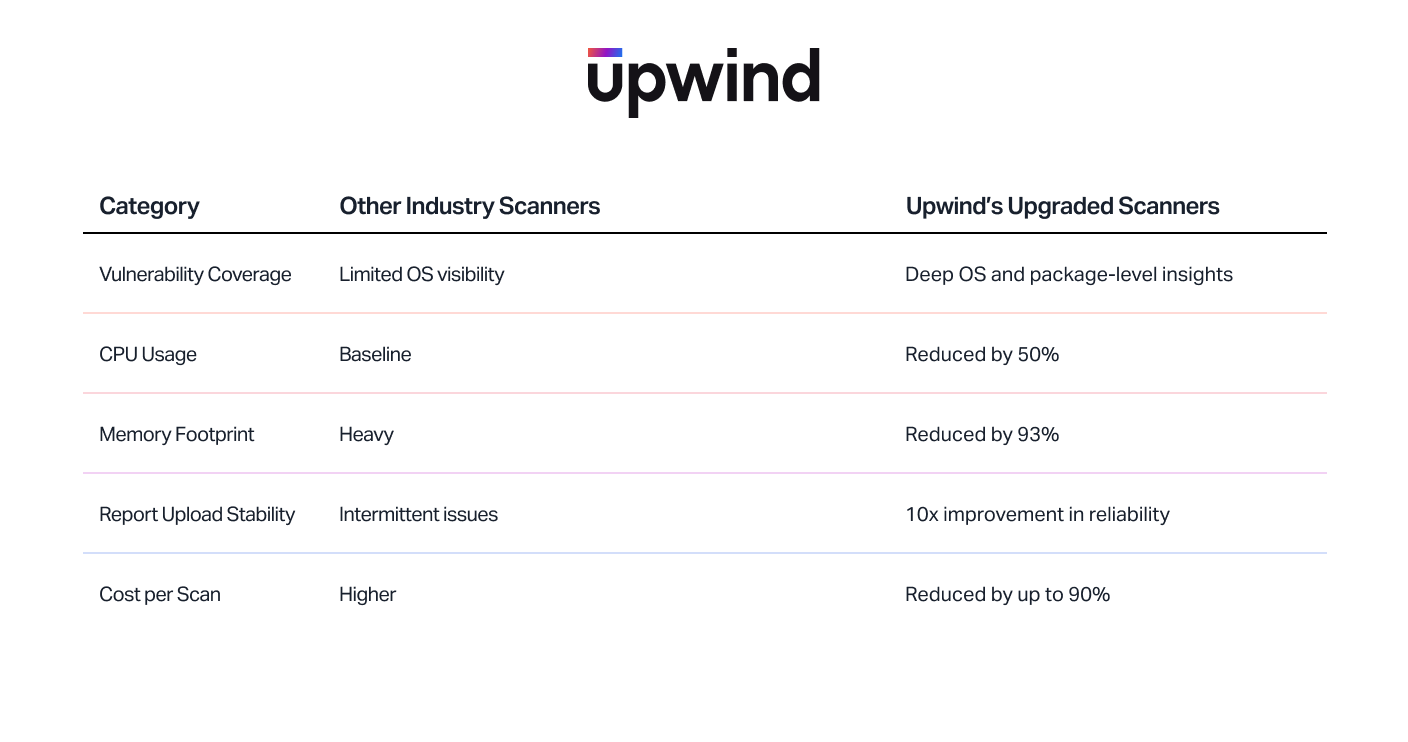 Upwind-scanners