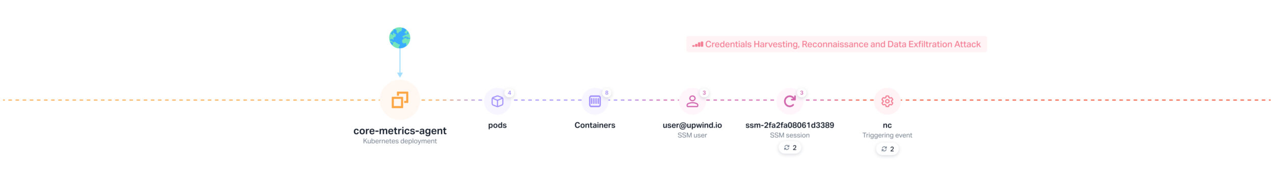 Credentials-Harvesting