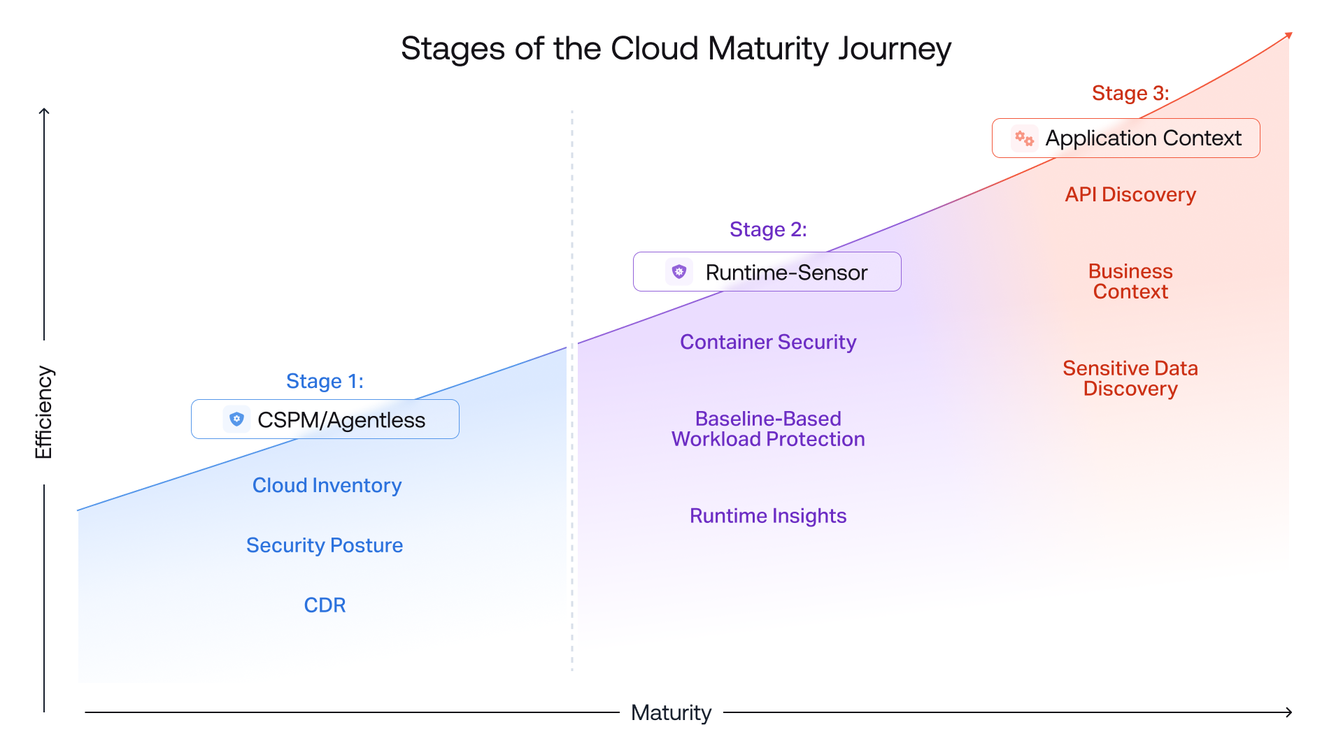 Stages-of-the-Cloud-Maturity-Journey-1