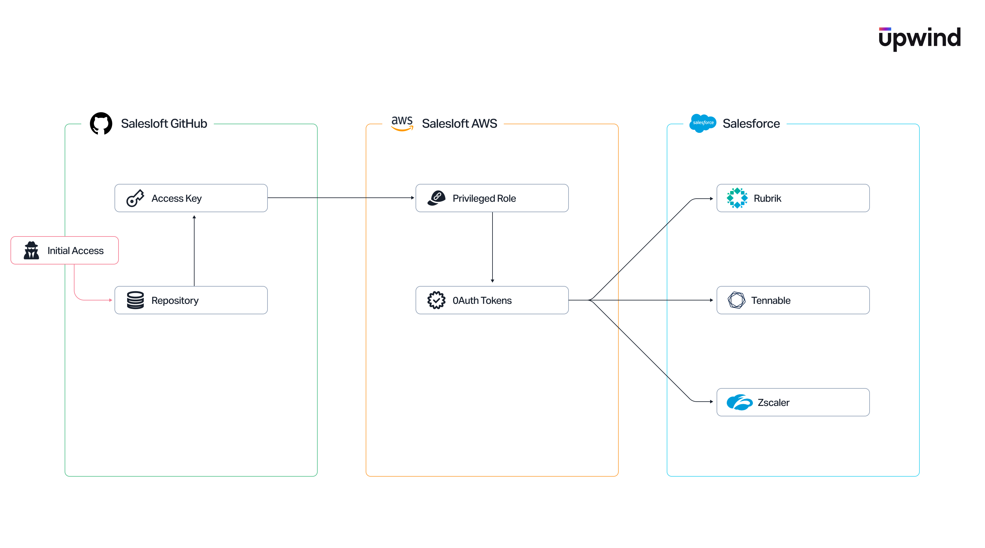 salesloft-diagram-