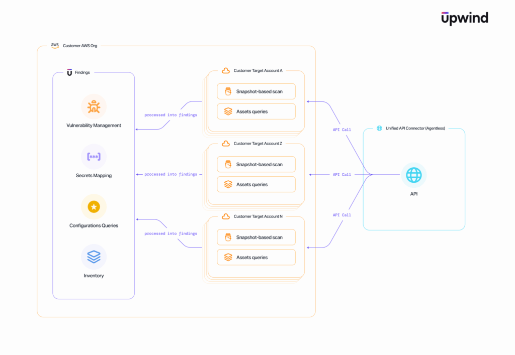 The Hidden Costs of Agentless Cloud Scanning - Upwind
