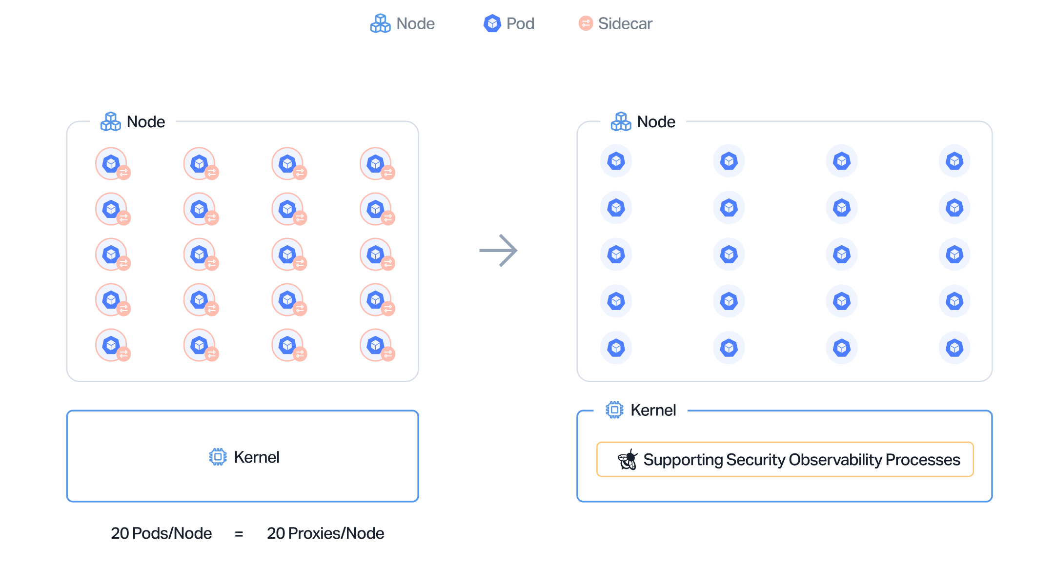 Sidecar-vs-Kernel-Model-A