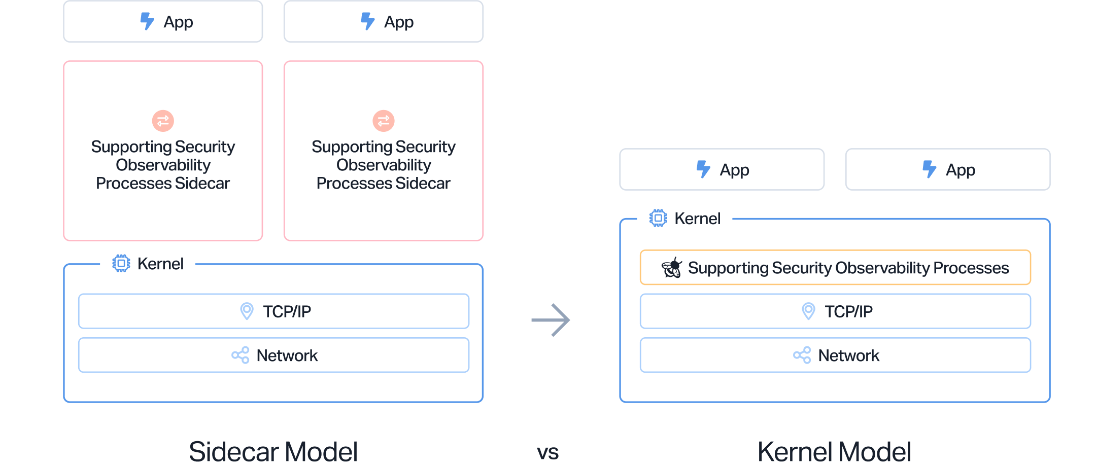 Sidecar-vs-Kernel-Model-B