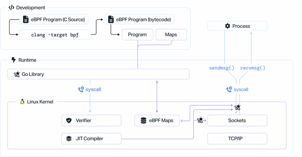 eBPF-Program-Verification