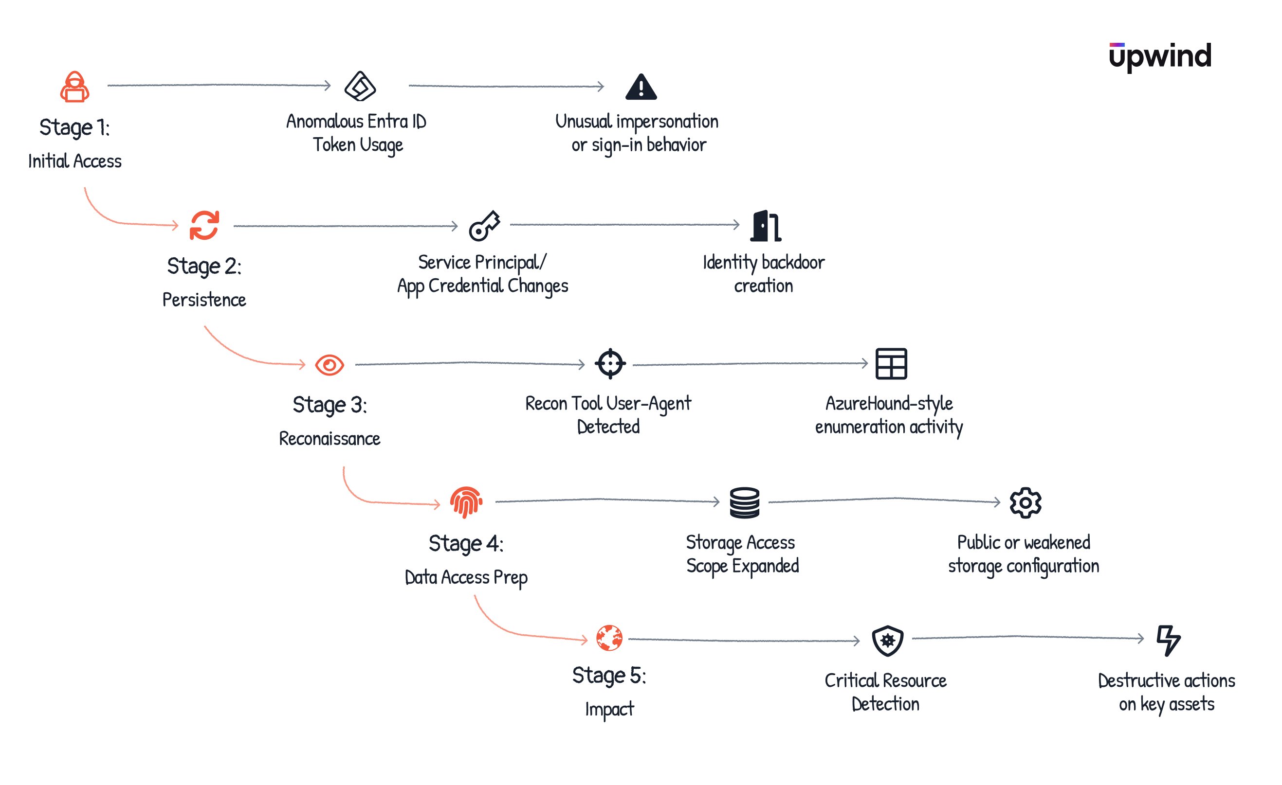 Azure-Attack-Stages-c