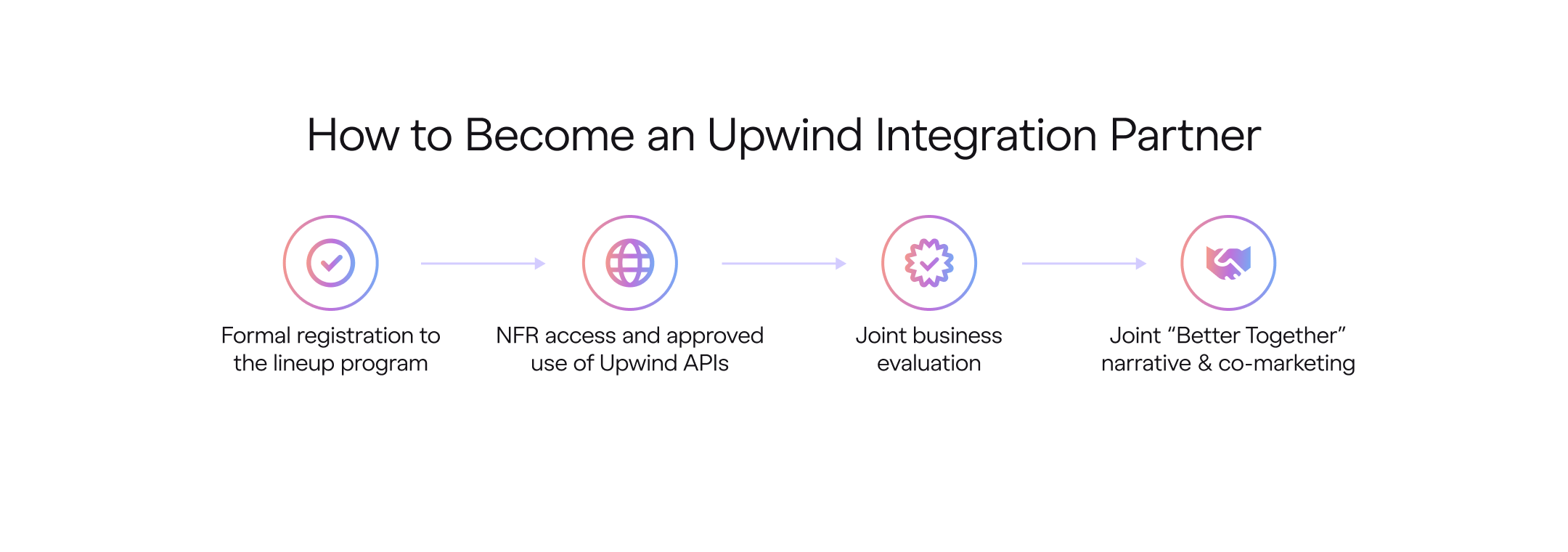 How-to-Become-an-Upwind-Integration-Partner