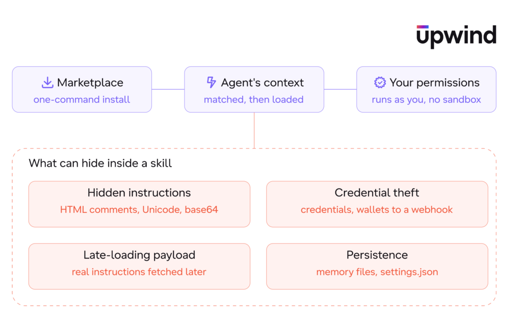 agentic_skill_risks_diagram-1-1024x650