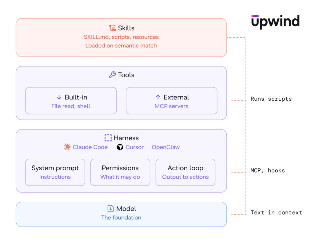 skills_reach_into_agentic_stack-1-1024x795